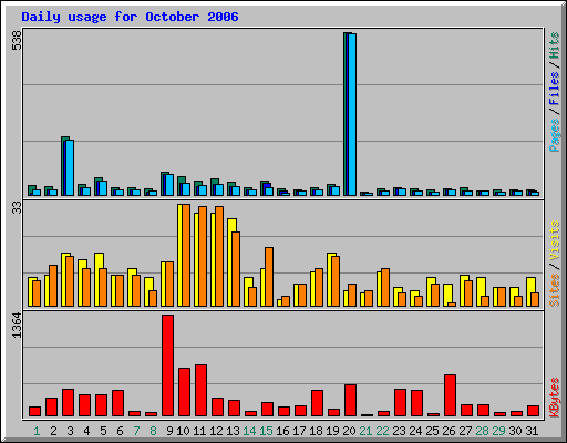 Daily usage for October 2006