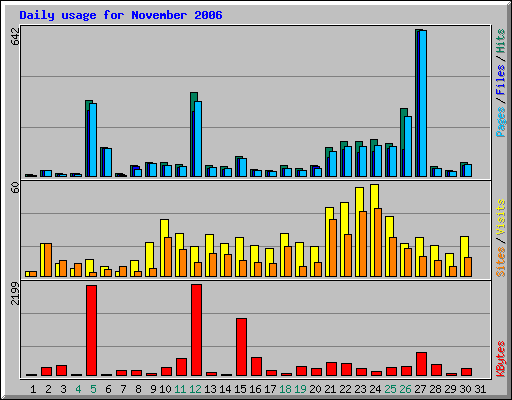 Daily usage for November 2006