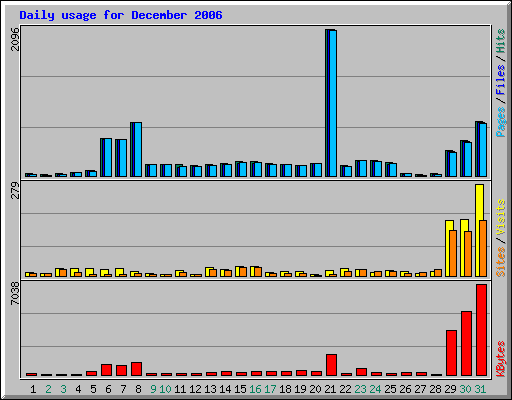 Daily usage for December 2006