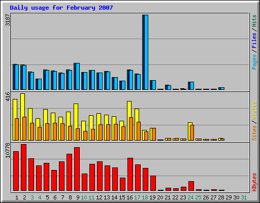 Daily usage for February 2007