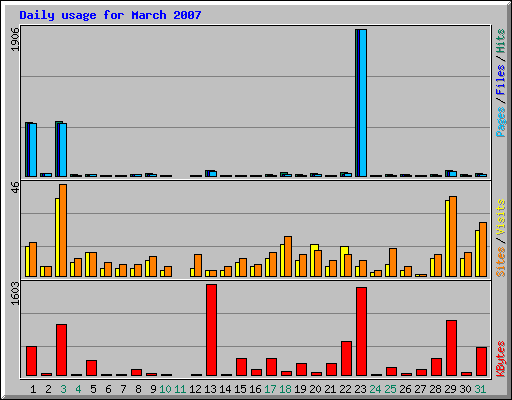 Daily usage for March 2007