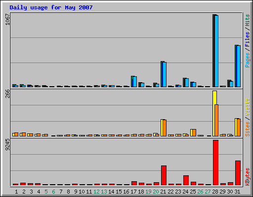 Daily usage for May 2007