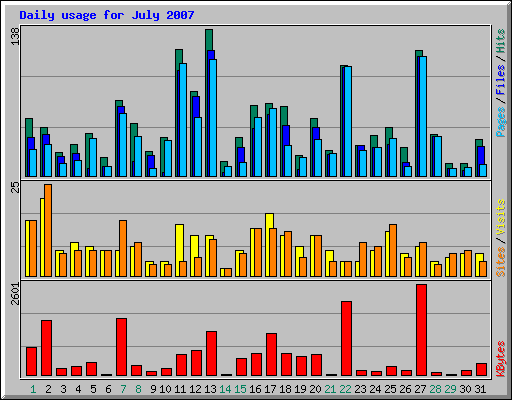 Daily usage for July 2007