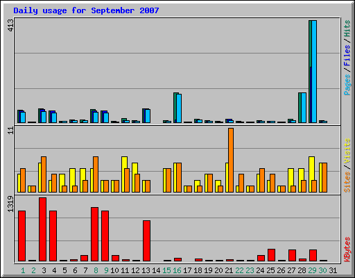 Daily usage for September 2007