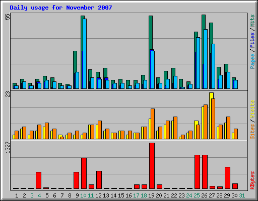 Daily usage for November 2007