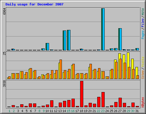Daily usage for December 2007
