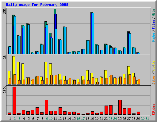 Daily usage for February 2008