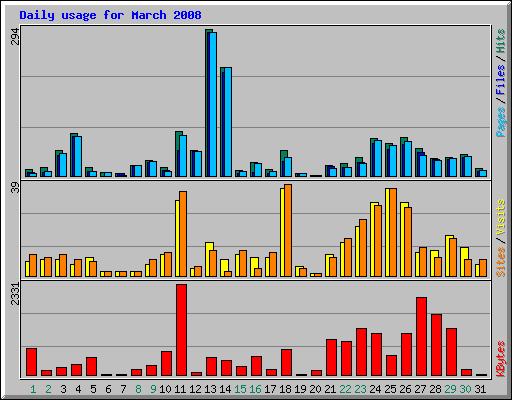 Daily usage for March 2008