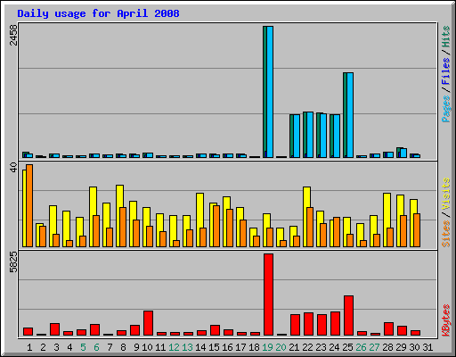 Daily usage for April 2008