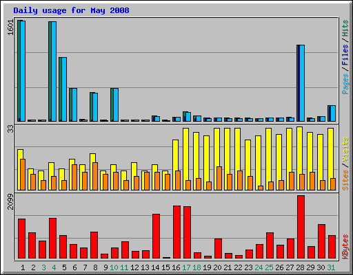 Daily usage for May 2008