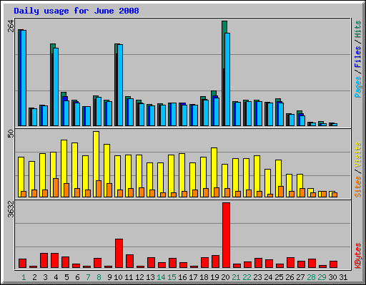 Daily usage for June 2008