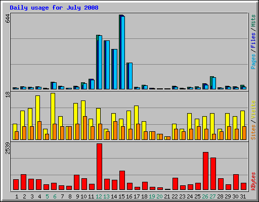 Daily usage for July 2008
