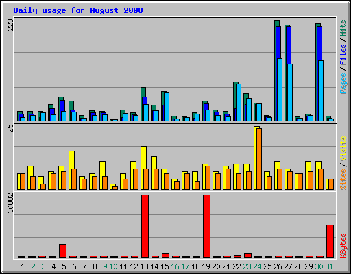 Daily usage for August 2008