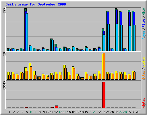 Daily usage for September 2008