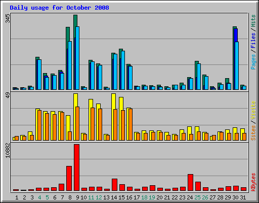 Daily usage for October 2008