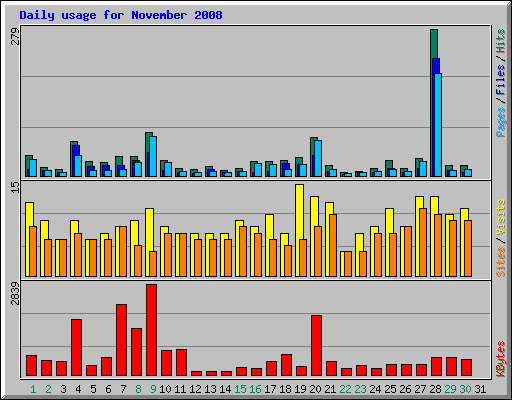 Daily usage for November 2008