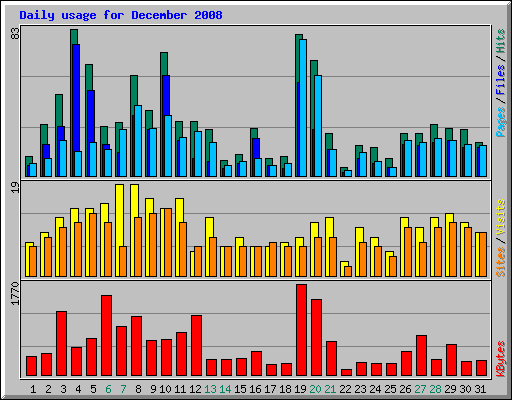 Daily usage for December 2008