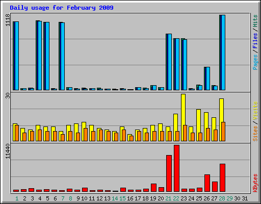 Daily usage for February 2009