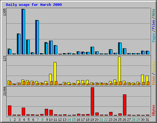 Daily usage for March 2009