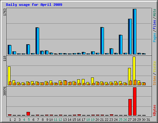 Daily usage for April 2009