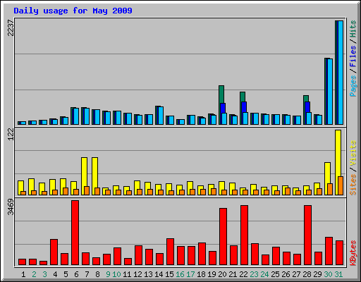 Daily usage for May 2009