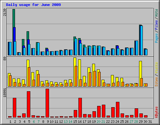 Daily usage for June 2009
