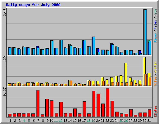 Daily usage for July 2009