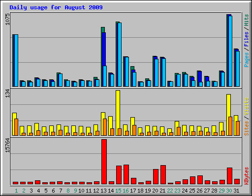 Daily usage for August 2009