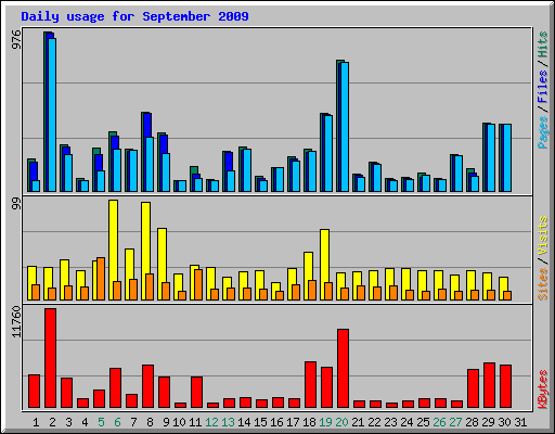 Daily usage for September 2009