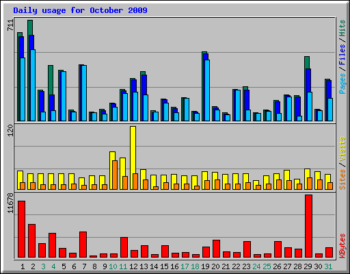 Daily usage for October 2009
