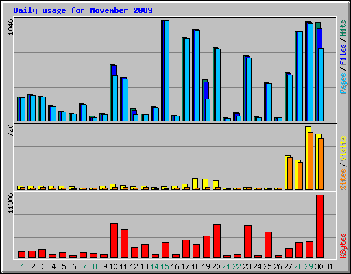 Daily usage for November 2009