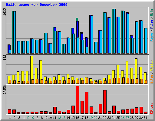 Daily usage for December 2009