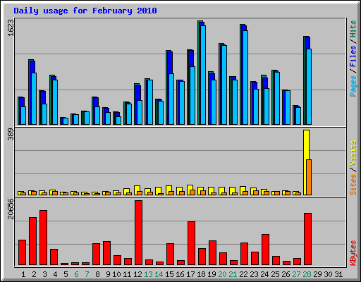 Daily usage for February 2010