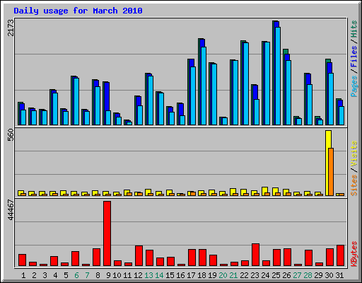 Daily usage for March 2010