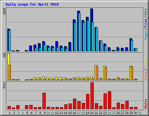 Daily usage for April 2010