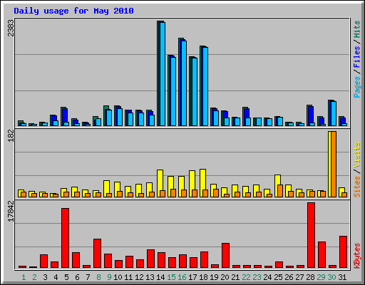 Daily usage for May 2010