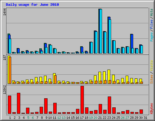 Daily usage for June 2010