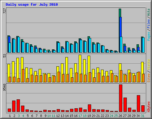 Daily usage for July 2010