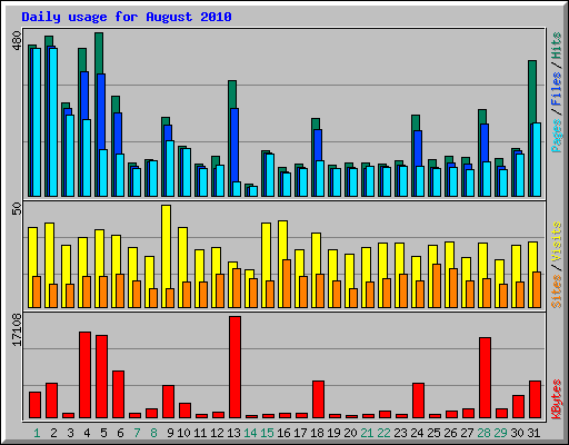 Daily usage for August 2010