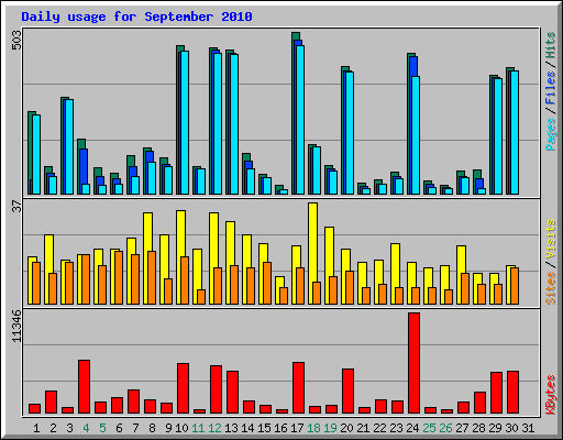 Daily usage for September 2010