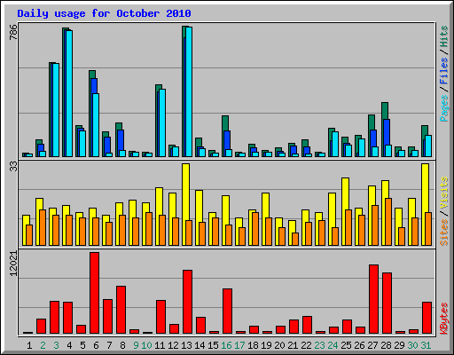Daily usage for October 2010