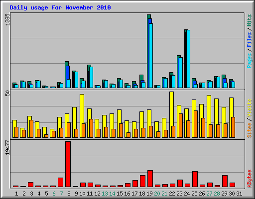 Daily usage for November 2010