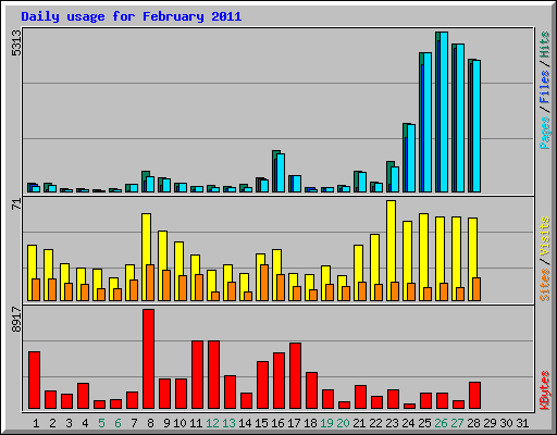 Daily usage for February 2011