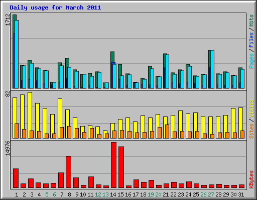 Daily usage for March 2011