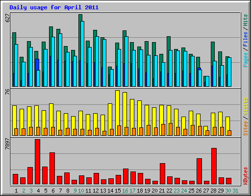 Daily usage for April 2011
