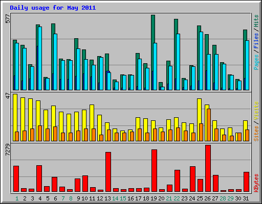 Daily usage for May 2011
