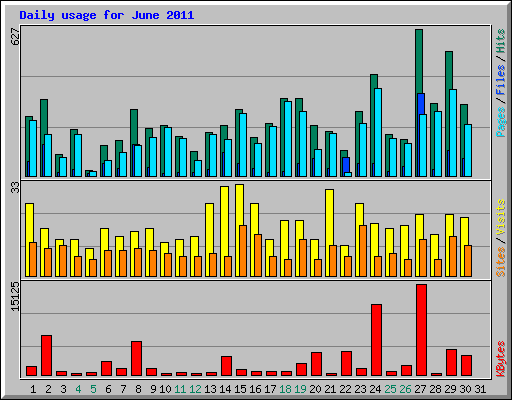 Daily usage for June 2011