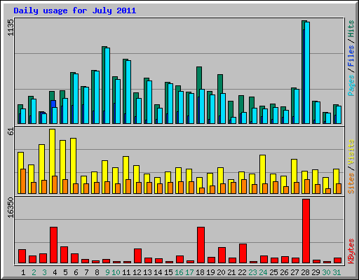 Daily usage for July 2011