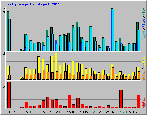 Daily usage for August 2011