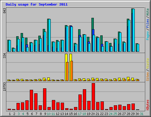 Daily usage for September 2011